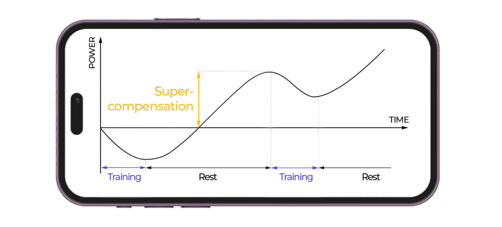 L'efficacité par la régularité 1 superkompensation natel e1714116812648 1024x465 18.32.11