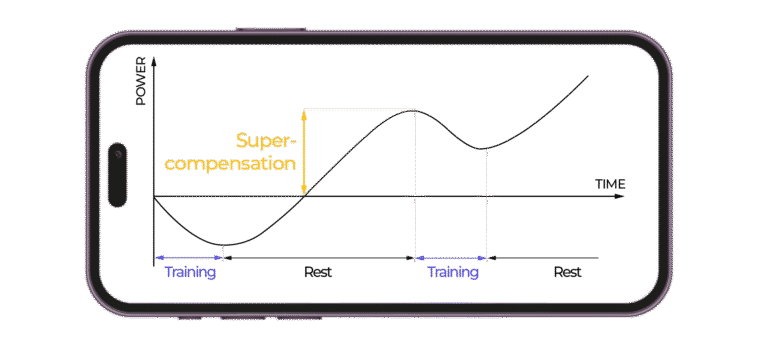 L'efficacité par la régularité 24 superkompensation natel e1714116812648 1024x465 18.32.11